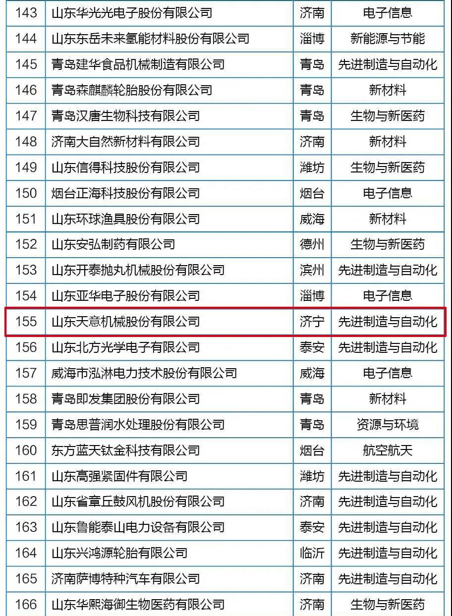 喜訊丨天意機(jī)械從全省高新技術(shù)企業(yè)群體中脫穎而出，躋身科技領(lǐng)軍企業(yè)行列